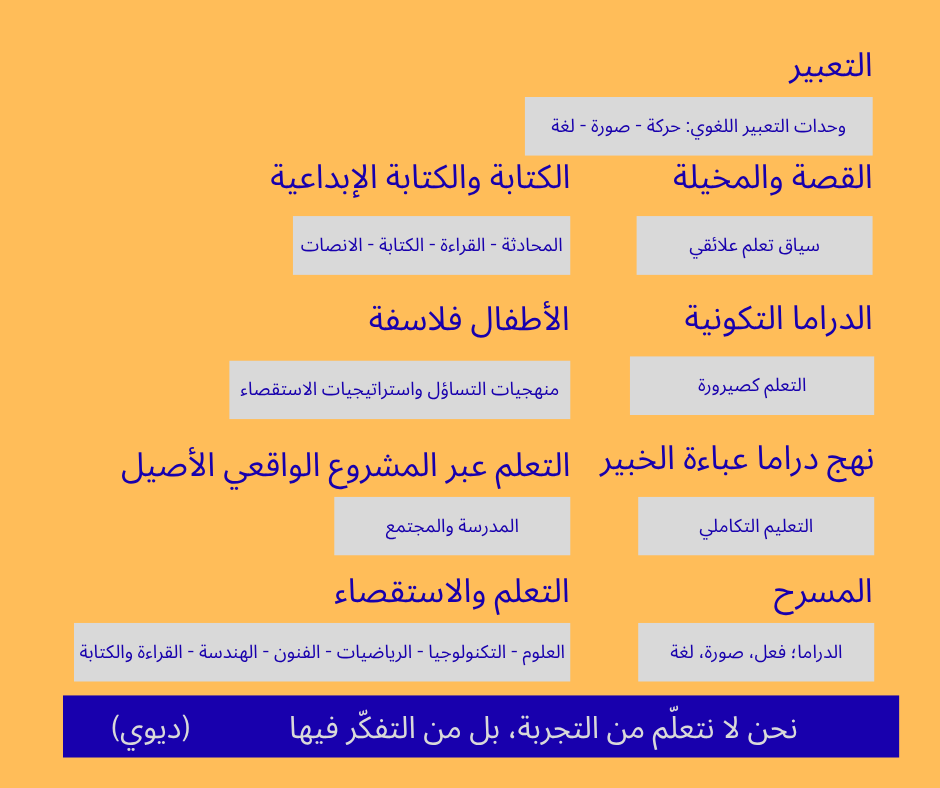 مساقات في التعلم والتعليم - والاستقصاء الحواري - وسيم الكردي